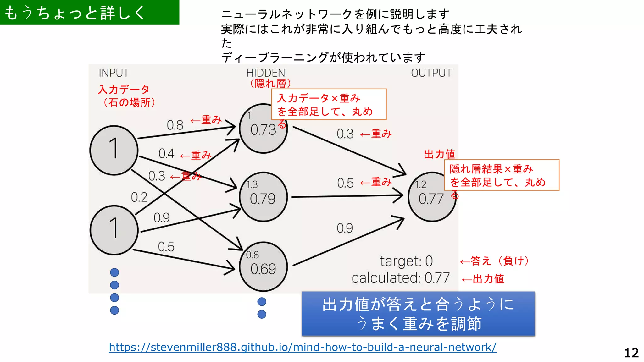 https://stevenmiller888.github.io/mind-how-to-build-a-neural-network/
もうちょっと詳しく
(1/2)
ニューラルネットワークを例に説明します
実際にはこれが非常に入り組んでもっと高度に工夫され
た
ディープラーニングが使われています
入力データ
（石の場所）
（隠れ層）
←重み
出力値
←出力値
←答え（負け）
出力値が答えと合うように
うまく重みを調節
←重み
←重み
←重み
入力データ×重み
を全部足して、丸め
る
隠れ層結果×重み
を全部足して、丸め
る
←重み
12
 
