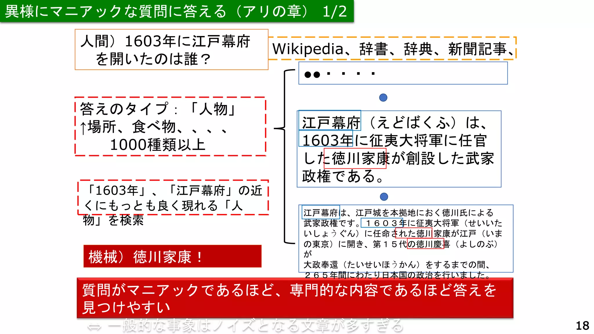 異様にマニアックな質問に答える（アリの章） 1/2
江戸幕府（えどばくふ）は、
1603年に征夷大将軍に任官
した徳川家康が創設した武家
政権である。
Wikipedia、辞書、辞典、新聞記事、
●●・・・・
人間）1603年に江戸幕府
を開いたのは誰？
答えのタイプ：「人物」
↑場所、食べ物、、、、
1000種類以上
機械）徳川家康！
質問がマニアックであるほど、専門的な内容であるほど答えを
見つけやすい
⇔ 一般的な事象はノイズとなる文章が多すぎる
「1603年」、「江戸幕府」の近
くにもっとも良く現れる「人
物」を検索
江戸幕府は、江戸城を本拠地におく徳川氏による
武家政権です。１６０３年に征夷大将軍（せいいた
いしょうぐん）に任命された徳川家康が江戸（いま
の東京）に開き、第１５代の徳川慶喜（よしのぶ）
が
大政奉還（たいせいほうかん）をするまでの間、
２６５年間にわたり日本国の政治を行いました。
18
 