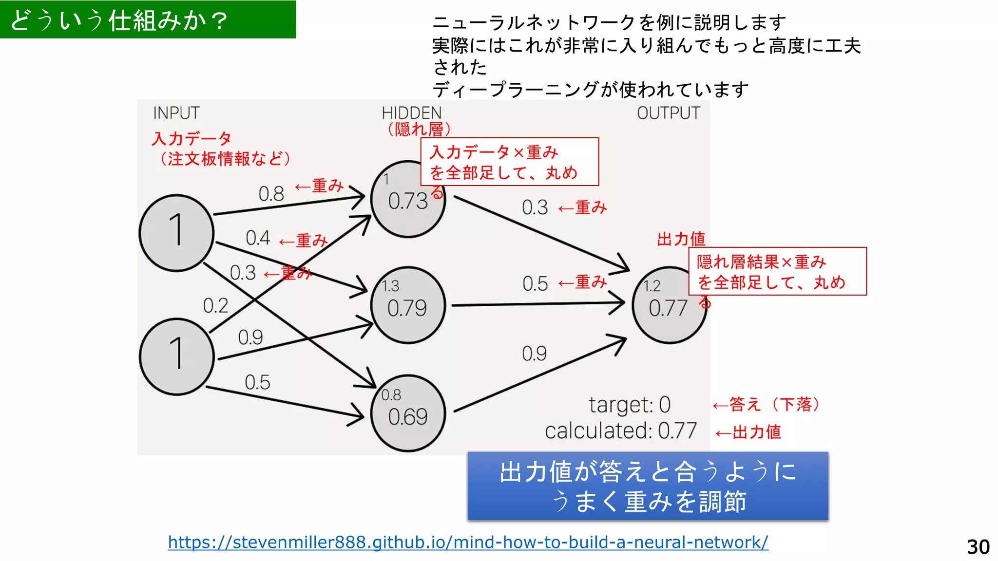 どういう仕組みか？
(1/2)
ニューラルネットワークを例に説明します
実際にはこれが非常に入り組んでもっと高度に工夫
された
ディープラーニングが使われています
入力データ
（注文板情報など）
（隠れ層）
←重み
出力値
←出力値
←答え（下落）
出力値が答えと合うように
うまく重みを調節
←重み
←重み
←重み
入力データ×重み
を全部足して、丸め
る
隠れ層結果×重み
を全部足して、丸め
る
←重み
30
https://stevenmiller888.github.io/mind-how-to-build-a-neural-network/
 