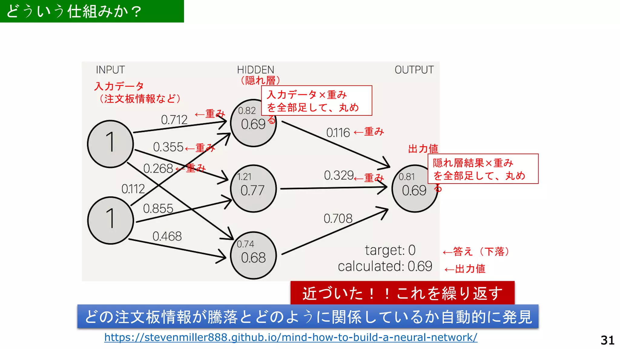 どういう仕組みか？
(2/2)
入力データ
（注文板情報など）
（隠れ層）
←重み
出力値
←出力値
←答え（下落）
近づいた！！これを繰り返す
←重み
←重み
←重み
入力データ×重み
を全部足して、丸め
る
隠れ層結果×重み
を全部足して、丸め
る
←重み
どの注文板情報が騰落とどのように関係しているか自動的に発見
31
https://stevenmiller888.github.io/mind-how-to-build-a-neural-network/
 