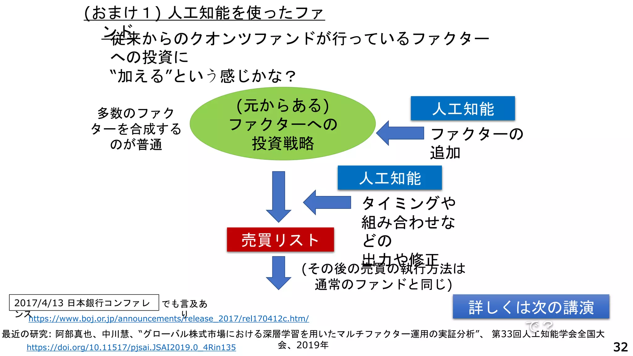 人工知能
売買リスト
ファクターの
追加
多数のファク
ターを合成する
のが普通
従来からのクオンツファンドが行っているファクター
への投資に
“加える”という感じかな？
(元からある)
ファクターへの
投資戦略
(おまけ１) 人工知能を使ったファ
ンド
32
人工知能
タイミングや
組み合わせな
どの
出力や修正
(その後の売買の執行方法は
通常のファンドと同じ)
2017/4/13 日本銀行コンファレ
ンス
でも言及あ
り
https://www.boj.or.jp/announcements/release_2017/rel170412c.htm/
最近の研究: 阿部真也、中川慧、“グローバル株式市場における深層学習を用いたマルチファクター運用の実証分析”、 第33回人工知能学会全国大
会、2019年
https://doi.org/10.11517/pjsai.JSAI2019.0_4Rin135
詳しくは次の講演
で？
 