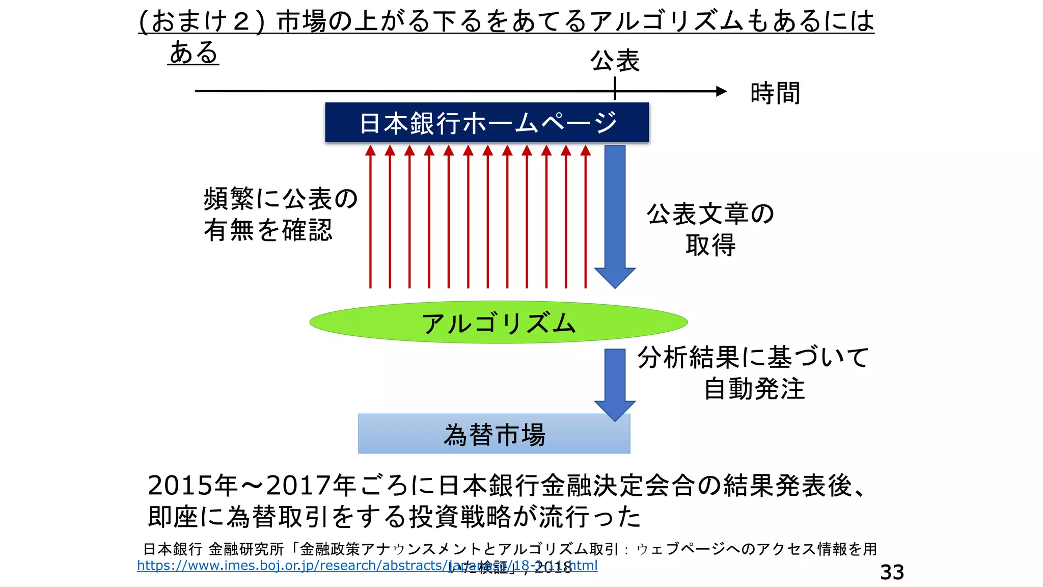 日本銀行ホームページ
為替市場
頻繁に公表の
有無を確認
分析結果に基づいて
自動発注
アルゴリズム
公表文章の
取得
時間
公表
(おまけ２) 市場の上がる下るをあてるアルゴリズムもあるには
ある
33
日本銀行 金融研究所「金融政策アナウンスメントとアルゴリズム取引：ウェブページへのアクセス情報を用
いた検証」, 2018
https://www.imes.boj.or.jp/research/abstracts/japanese/18-J-11.html
2015年～2017年ごろに日本銀行金融決定会合の結果発表後、
即座に為替取引をする投資戦略が流行った
 