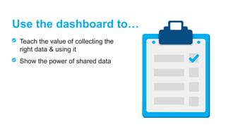 Use the dashboard to…
Teach the value of collecting the
right data & using it
Show the power of shared data
 