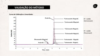 VALIDAÇÃO DO MÉTODO
23
Curva de Calibração e Linearidade:
R² = 0,996
(Voriconazol)
R² = 0,995
(Fluconazol)
 