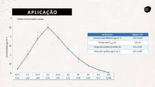 29
Parâmetros Média ± DP
Concentração Máxima (μg mL-1) 2,52 ± 0,20
Tempo para Cmáx (h) 2,0 ± 0
Tempo de residência médio (h) 6,1 ± 0,95
Área sob o gráfico (μg.h mL-1) 9,0 ± 0,80
APLICAÇÃO
Concentração
(g
mL
-1
)
Gráfico Concentração x tempo
0,5 h 1 h 1,5 h 2 h 2,5 h 3 h 4h 6h 8 h 24 h
0,22 1,02 1,89 2,52 1,95 1,31 0,78 0,40 0,17 0,039
 