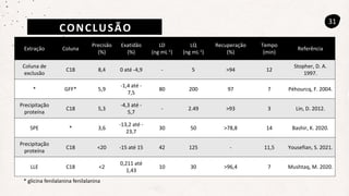 CONCLUSÃO
31
Extração Coluna
Precisão
(%)
Exatidão
(%)
LD
(ng mL-1)
LQ
(ng mL-1)
Recuperação
(%)
Tempo
(min)
Referência
Coluna de
exclusão
C18 8,4 0 até -4,9 - 5 >94 12
Stopher, D. A.
1997.
* GFF* 5,9
-1,4 até -
7,5
80 200 97 7 Péhourcq, F. 2004.
Precipitação
proteína
C18 5,3
-4,3 até -
5,7
- 2.49 >93 3 Lin, D. 2012.
SPE * 3,6
-13,2 até -
23,7
30 50 >78,8 14 Bashir, K. 2020.
Precipitação
proteína
C18 <20 -15 até 15 42 125 - 11,5 Yousefian, S. 2021.
LLE C18 <2
0,211 até
1,43
10 30 >96,4 7 Mushtaq, M. 2020.
* glicina fenilalanina fenilalanina
 