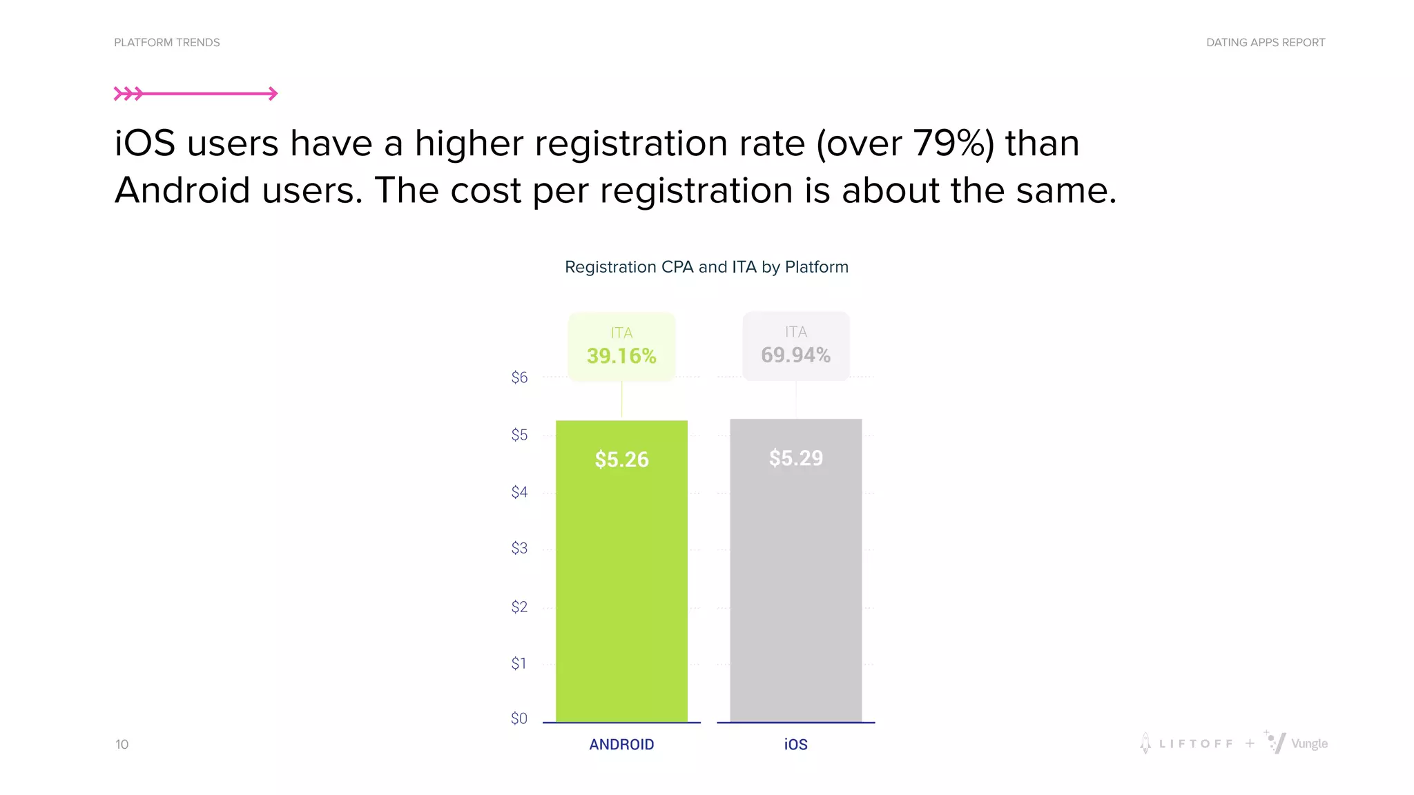 DATING APPS REPORT
10
PLATFORM TRENDS
iOS users have a higher registration rate (over 79%) than
Android users. The cost per registration is about the same.
Registration CPA and ITA by Platform
CPA
and
ITA
-
Registration
-
iOS
vs.
Android
 