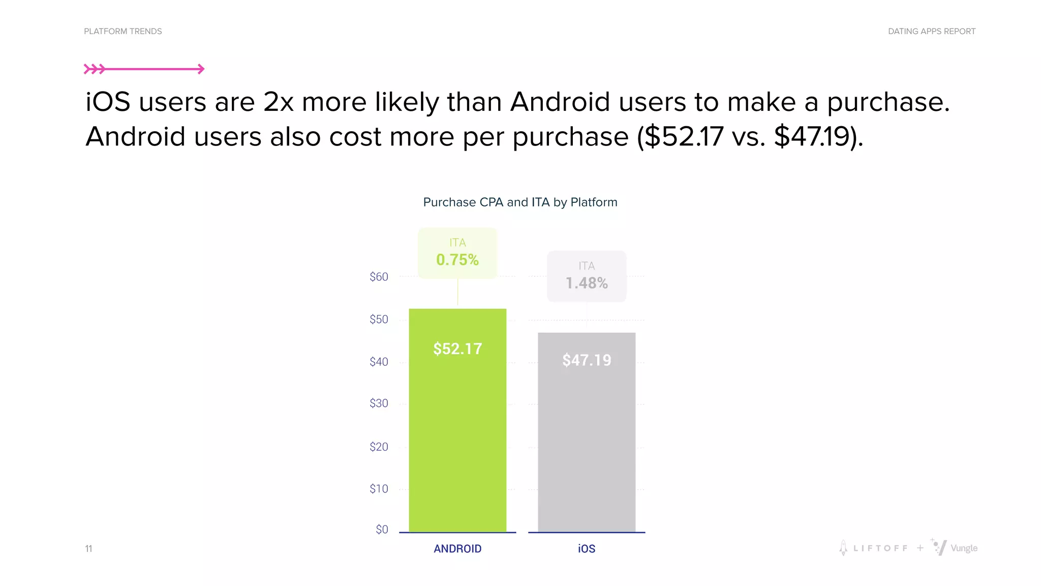 DATING APPS REPORT
11
PLATFORM TRENDS
iOS users are 2x more likely than Android users to make a purchase.
Android users also cost more per purchase ($52.17 vs. $47.19).
Purchase CPA and ITA by Platform
CPA
and
ITA
-
Purchase
-
iOS
vs.
Android
 