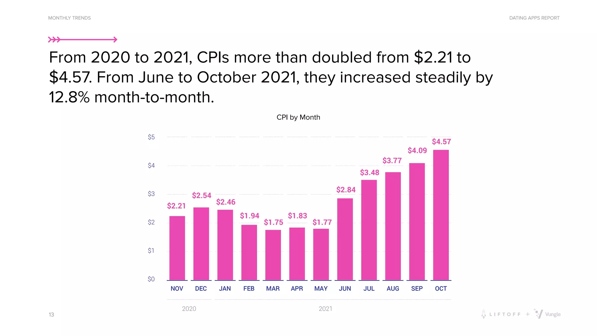 DATING APPS REPORT
CPI by Month
From 2020 to 2021, CPIs more than doubled from $2.21 to
$4.57. From June to October 2021, they increased steadily by
12.8% month-to-month.
13
MONTHLY TRENDS
 