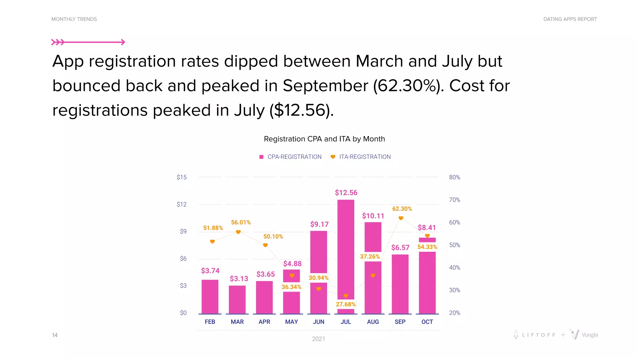 DATING APPS REPORT
Registration CPA and ITA by Month
App registration rates dipped between March and July but
bounced back and peaked in September (62.30%). Cost for
registrations peaked in July ($12.56).
14
MONTHLY TRENDS
 