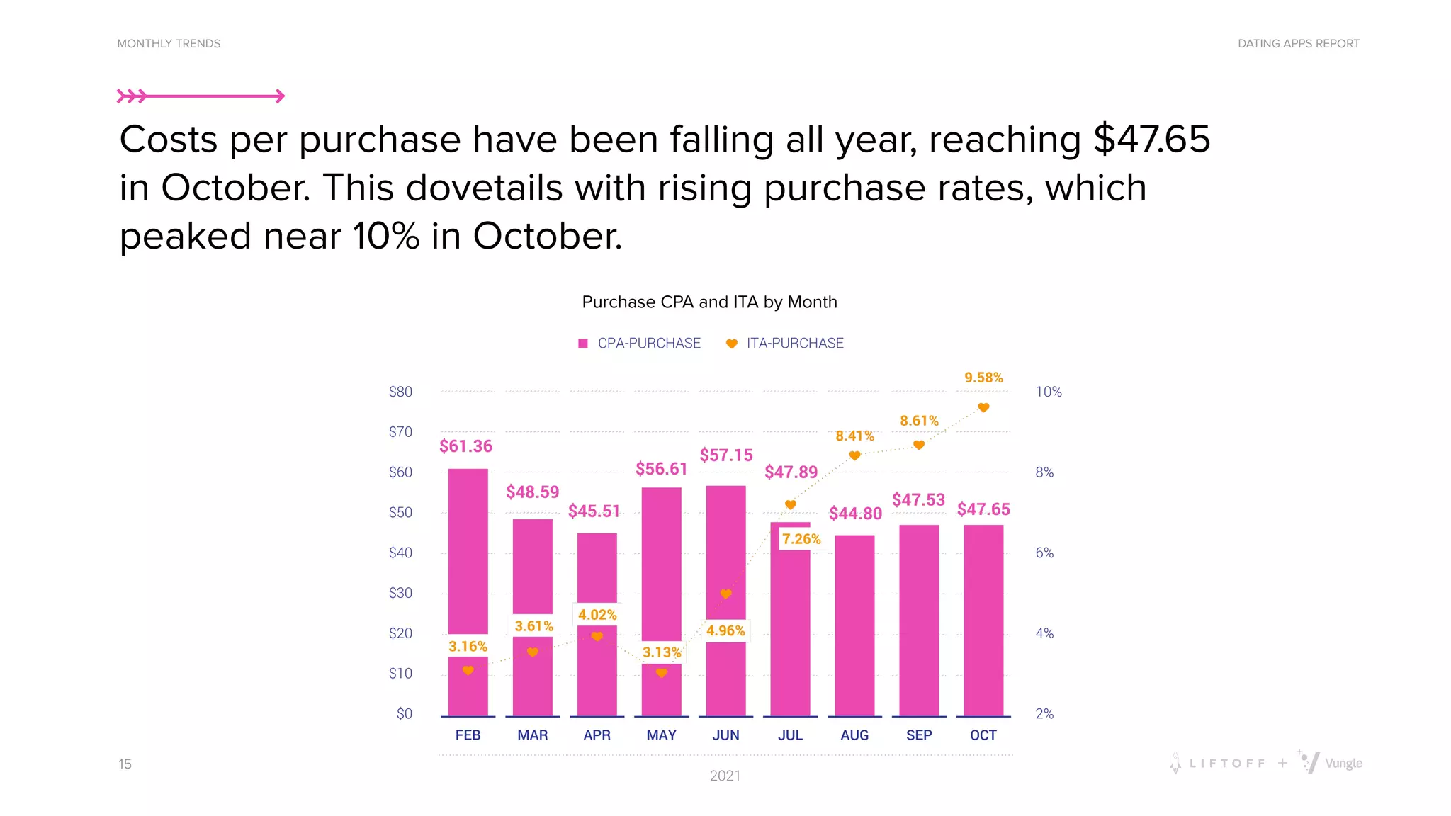 DATING APPS REPORT
Costs per purchase have been falling all year, reaching $47.65
in October. This dovetails with rising purchase rates, which
peaked near 10% in October.
15
MONTHLY TRENDS
Purchase CPA and ITA by Month
 