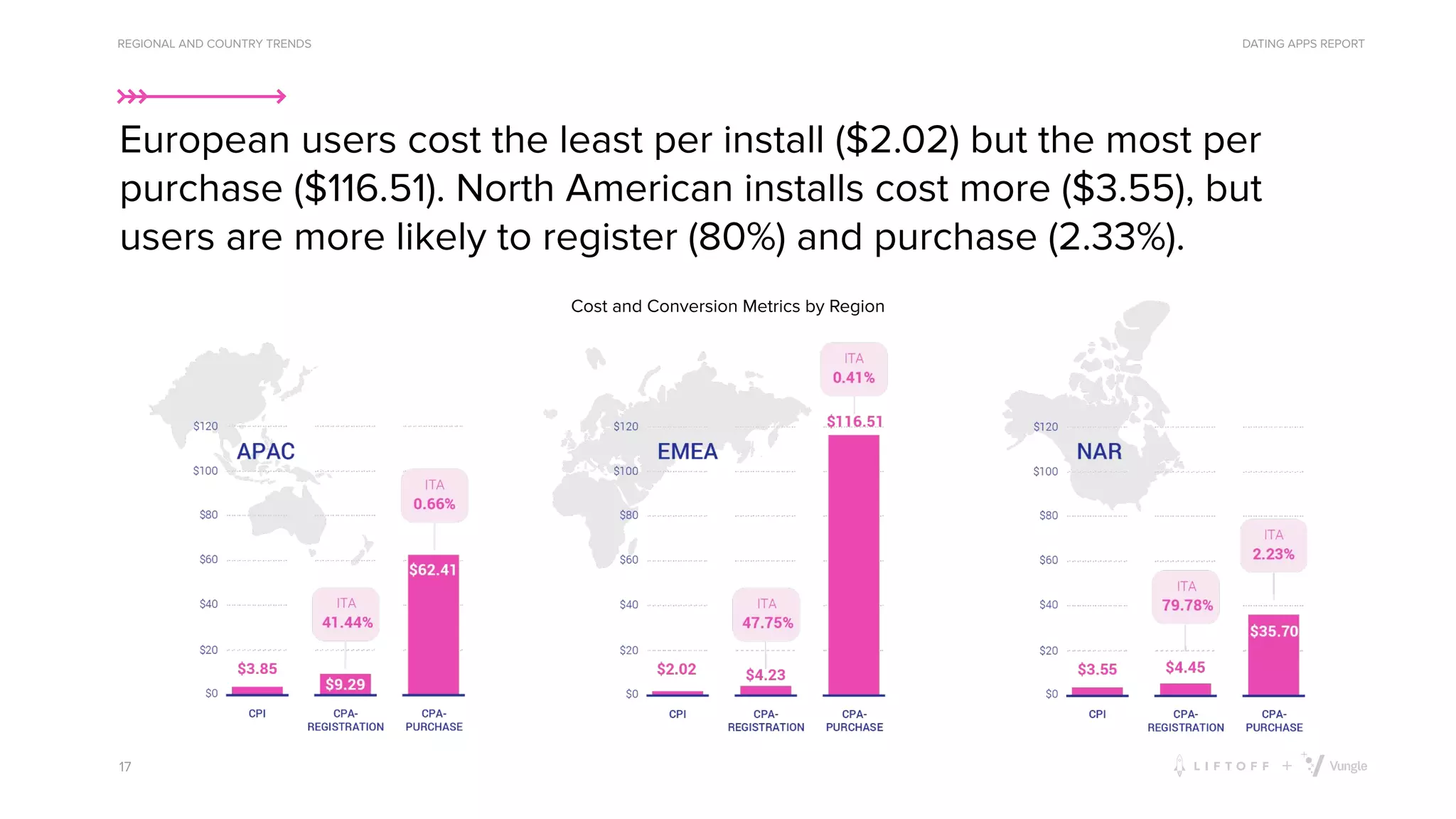 DATING APPS REPORT
European users cost the least per install ($2.02) but the most per
purchase ($116.51). North American installs cost more ($3.55), but
users are more likely to register (80%) and purchase (2.33%).
17
REGIONAL AND COUNTRY TRENDS
Cost and Conversion Metrics by Region
Region
 