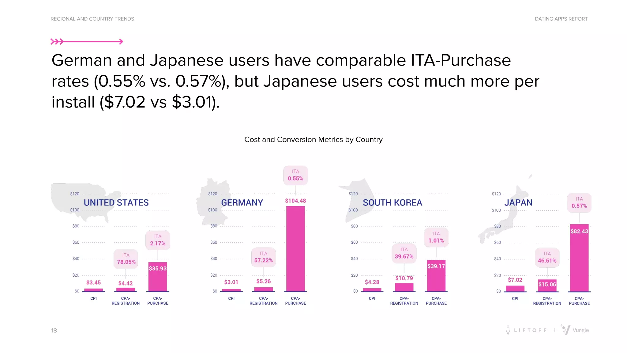DATING APPS REPORT
German and Japanese users have comparable ITA-Purchase
rates (0.55% vs. 0.57%), but Japanese users cost much more per
install ($7.02 vs $3.01).
18
Cost and Conversion Metrics by Country
Country
REGIONAL AND COUNTRY TRENDS
 