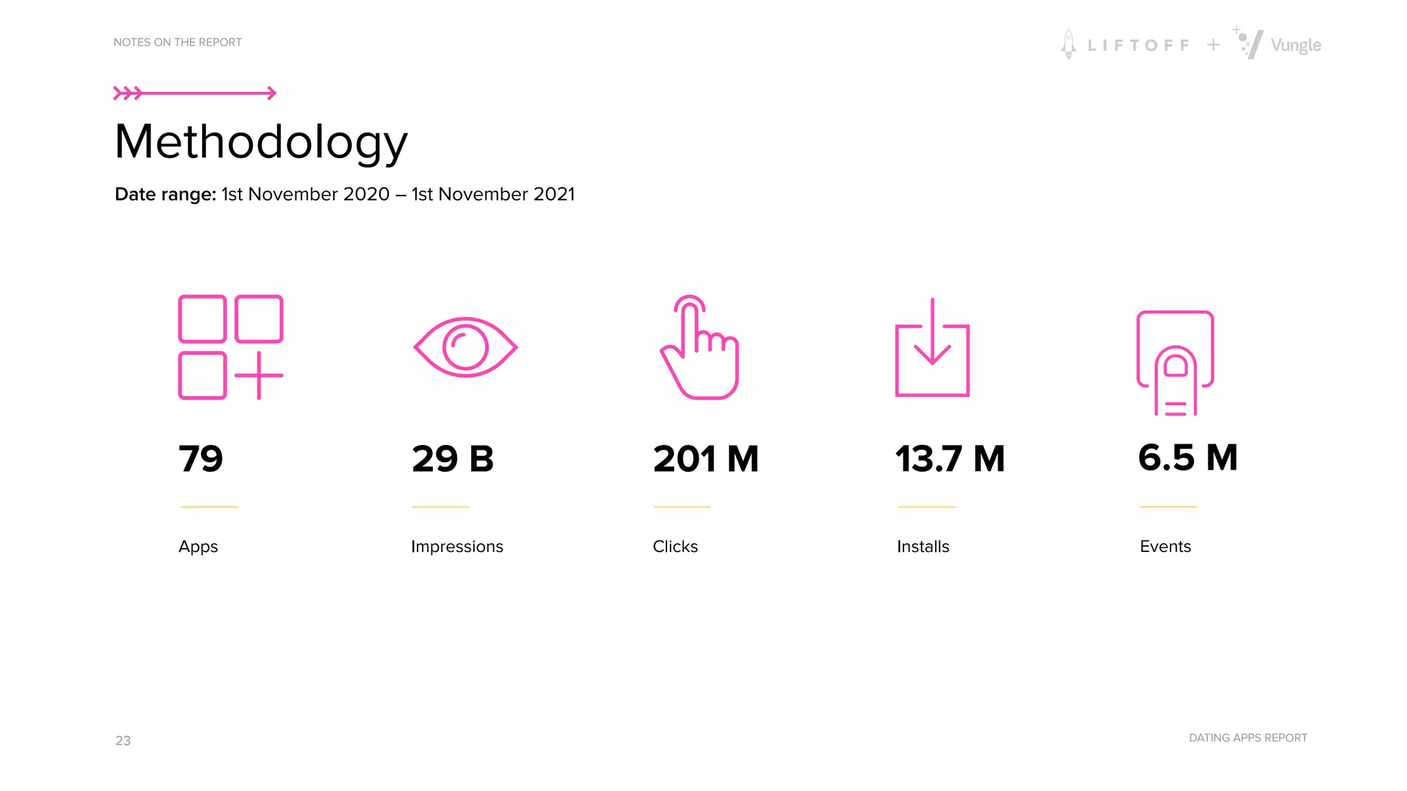 DATING APPS REPORT
Methodology NOTES ON THE REPORT
Date range: 1st November 2020 – 1st November 2021
79
Apps
29 B
Impressions
201 M
Clicks
13.7 M
Events
6.5 M
Installs
Methodology
23
 