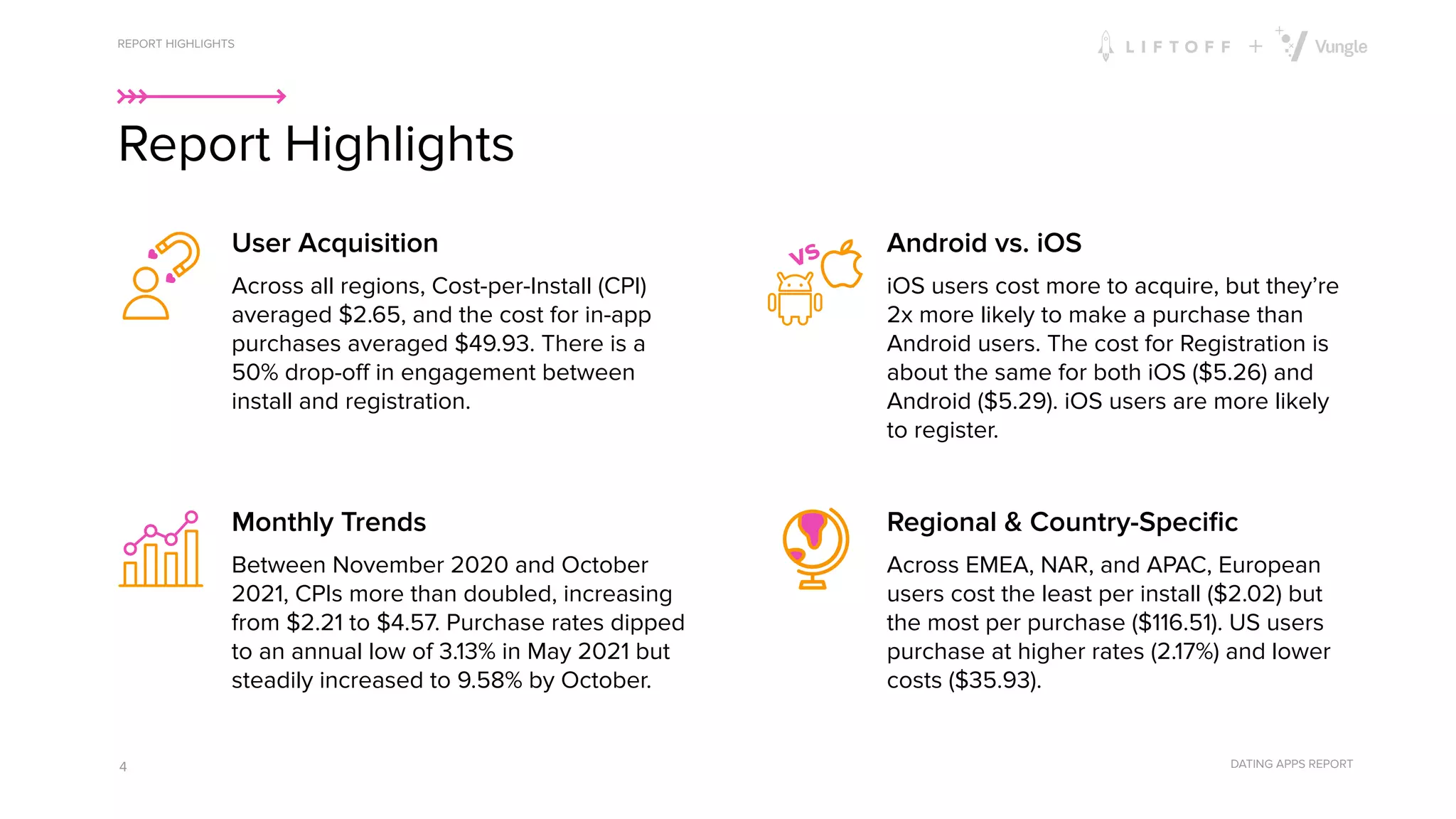DATING APPS REPORT
Report highlights
User Acquisition
Across all regions, Cost-per-Install (CPI)
averaged $2.65, and the cost for in-app
purchases averaged $49.93. There is a
50% drop-oﬀ in engagement between
install and registration.
REPORT HIGHLIGHTS
Report Highlights
4
Monthly Trends
Between November 2020 and October
2021, CPIs more than doubled, increasing
from $2.21 to $4.57. Purchase rates dipped
to an annual low of 3.13% in May 2021 but
steadily increased to 9.58% by October.
Android vs. iOS
iOS users cost more to acquire, but they’re
2x more likely to make a purchase than
Android users. The cost for Registration is
about the same for both iOS ($5.26) and
Android ($5.29). iOS users are more likely
to register.
Regional & Country-Speciﬁc
Across EMEA, NAR, and APAC, European
users cost the least per install ($2.02) but
the most per purchase ($116.51). US users
purchase at higher rates (2.17%) and lower
costs ($35.93).
vs
 