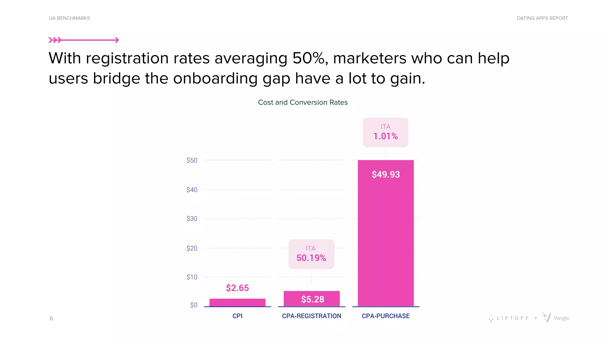DATING APPS REPORT
6
UA BENCHMARKS
With registration rates averaging 50%, marketers who can help
users bridge the onboarding gap have a lot to gain.
Cost and Conversion Rates
Overall
CPI,
CPA,
ITA
 