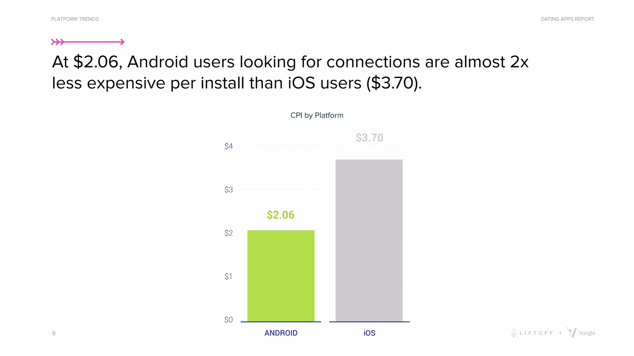 DATING APPS REPORT
9
PLATFORM TRENDS
At $2.06, Android users looking for connections are almost 2x
less expensive per install than iOS users ($3.70).
CPI by Platform
CPI
-
iOS
vs.
Android
 