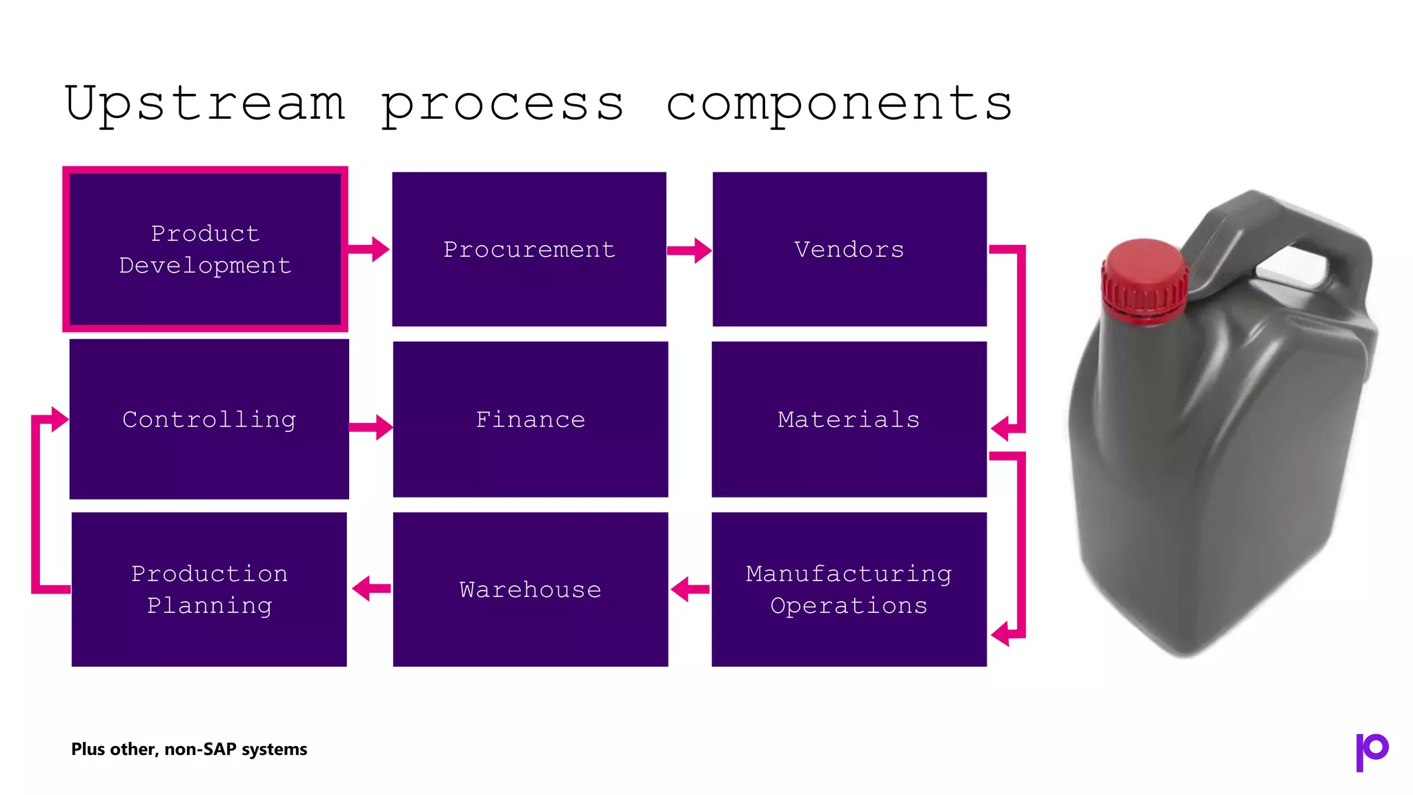 Upstream process components
Plus other, non-SAP systems
Vendors
Procurement
Product
Development
Controlling Finance Materials
Production
Planning
Warehouse
Manufacturing
Operations
 
