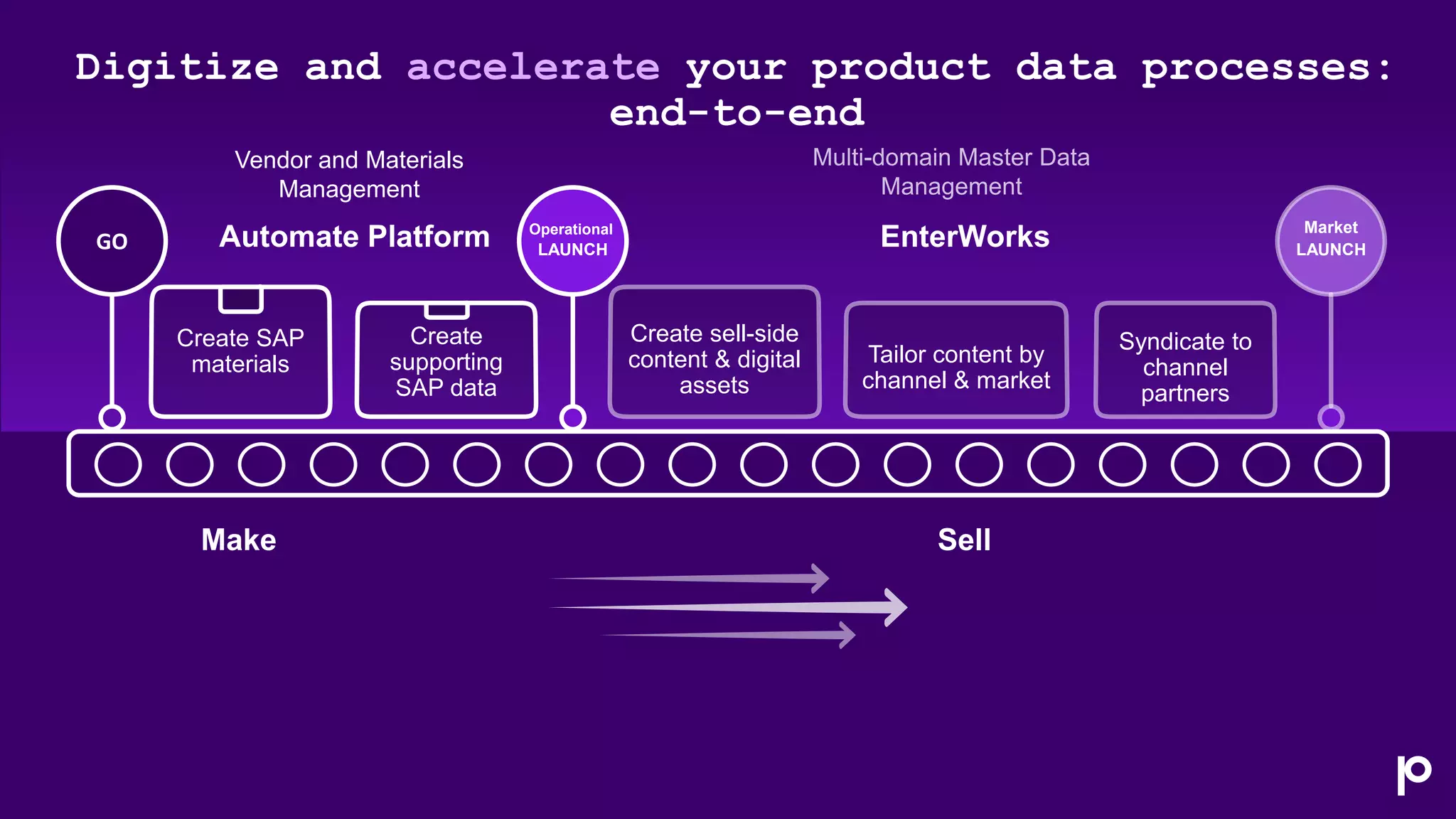 Digitize and accelerate your product data processes:
end-to-end
GO
Vendor and Materials
Management
LAUNCH
Operational
Create SAP
materials
Create
supporting
SAP data
LAUNCH
Market
Create sell-side
content & digital
assets
Tailor content by
channel & market
Syndicate to
channel
partners
Automate Platform EnterWorks
Make Sell
 