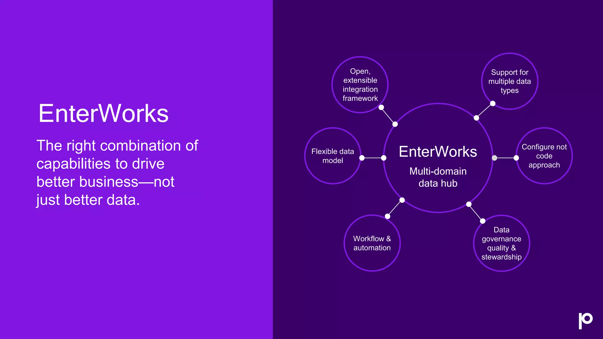 The right combination of
capabilities to drive
better business—not
just better data.
EnterWorks
EnterWorks
Multi-domain
data hub
Flexible data
model
Support for
multiple data
types
Open,
extensible
integration
framework
Configure not
code
approach
Workflow &
automation
Data
governance
quality &
stewardship
 