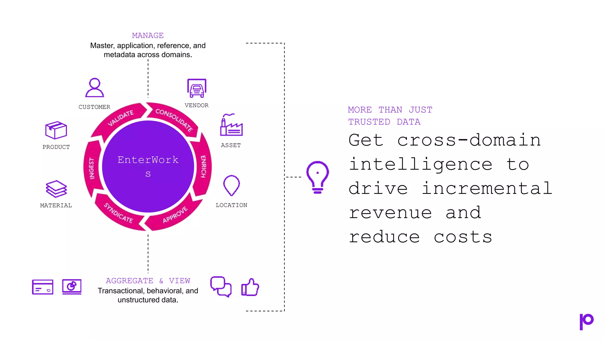 MORE THAN JUST
TRUSTED DATA
Get cross-domain
intelligence to
drive incremental
revenue and
reduce costs
PRODUCT
EnterWork
s
MANAGE
Master, application, reference, and
metadata across domains.
AGGREGATE & VIEW
Transactional, behavioral, and
unstructured data.
VENDOR
CUSTOMER
ASSET
LOCATION
MATERIAL
 