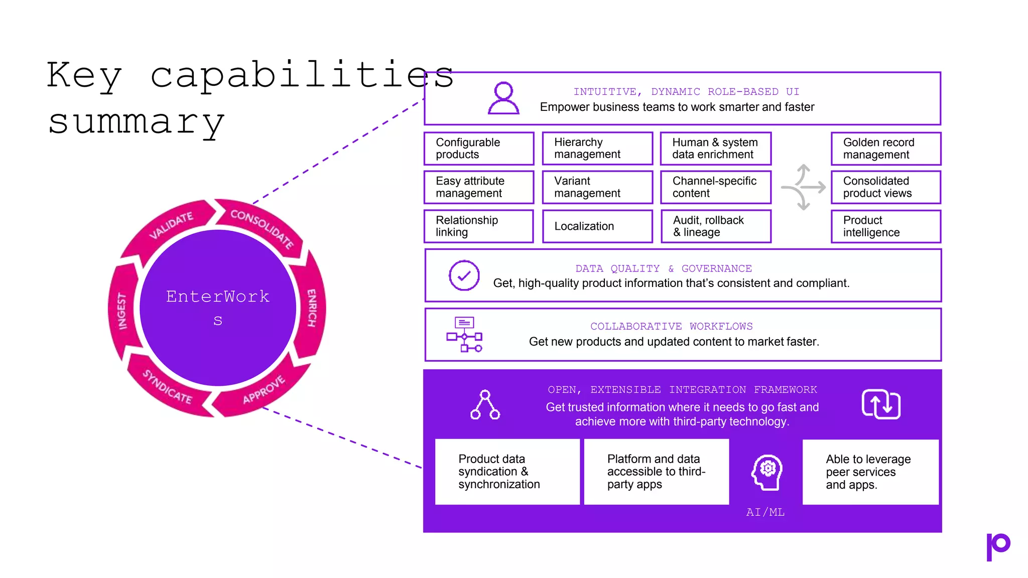 Key capabilities
summary Configurable
products
Easy attribute
management
Relationship
linking
Hierarchy
management
Golden record
management
Consolidated
product views
Product
intelligence
Human & system
data enrichment
OPEN, EXTENSIBLE INTEGRATION FRAMEWORK
Product data
syndication &
synchronization
Platform and data
accessible to third-
party apps
Able to leverage
peer services
and apps.
Localization
Variant
management
Channel-specific
content
Get trusted information where it needs to go fast and
achieve more with third-party technology.
Audit, rollback
& lineage
DATA QUALITY & GOVERNANCE
COLLABORATIVE WORKFLOWS
Get, high-quality product information that’s consistent and compliant.
Get new products and updated content to market faster.
INTUITIVE, DYNAMIC ROLE-BASED UI
Empower business teams to work smarter and faster
AI/ML
EnterWork
s
 