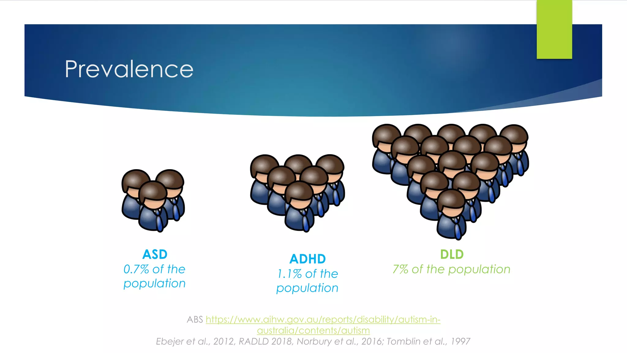 ASD
0.7% of the
population
DLD
7% of the population
ABS https://www.aihw.gov.au/reports/disability/autism-in-
australia/contents/autism
Ebejer et al., 2012, RADLD 2018, Norbury et al., 2016; Tomblin et al., 1997
ADHD
1.1% of the
population
Prevalence
 