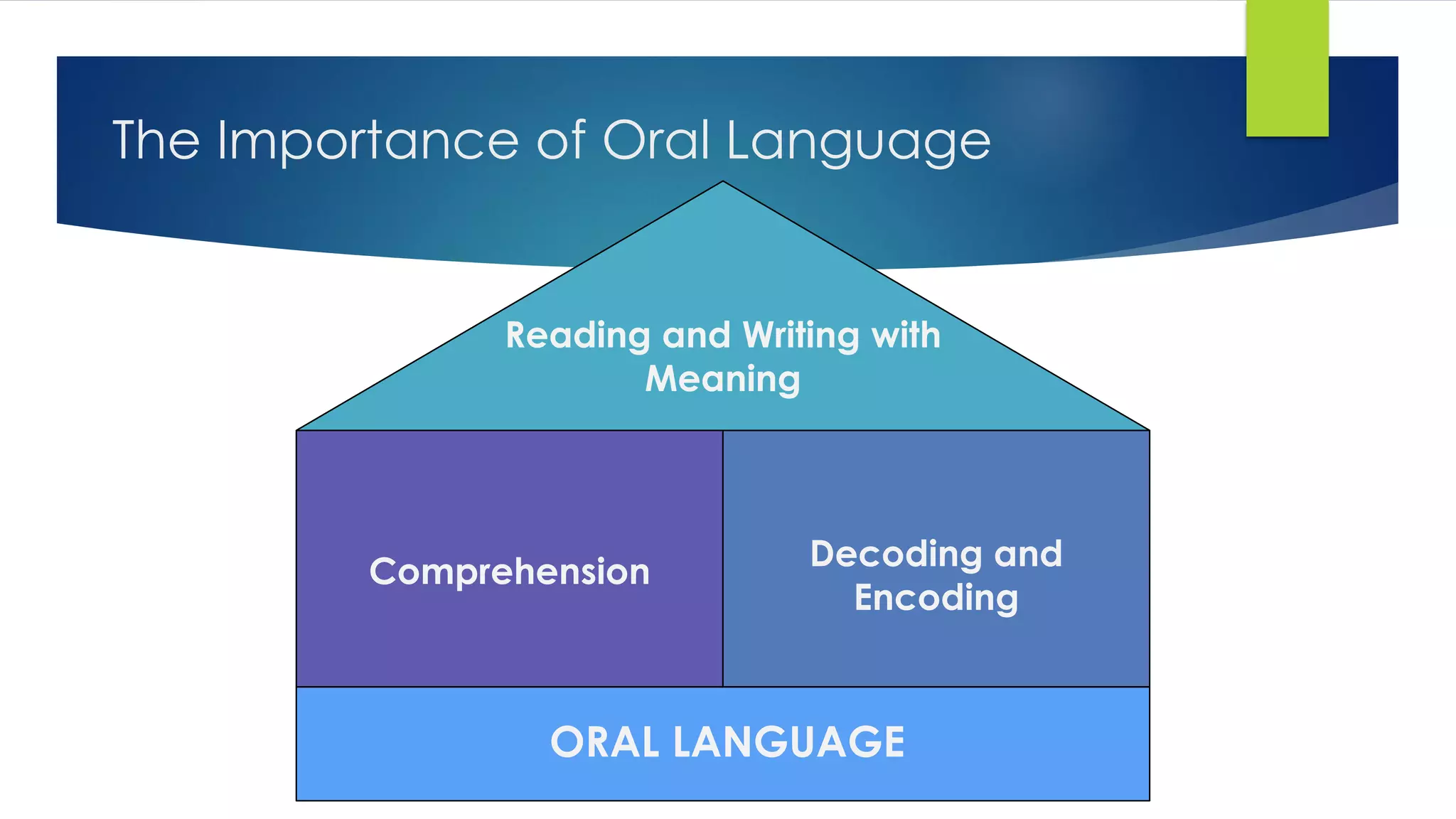 Comprehension
ORAL LANGUAGE
Decoding and
Encoding
Reading and Writing with
Meaning
The Importance of Oral Language
 
