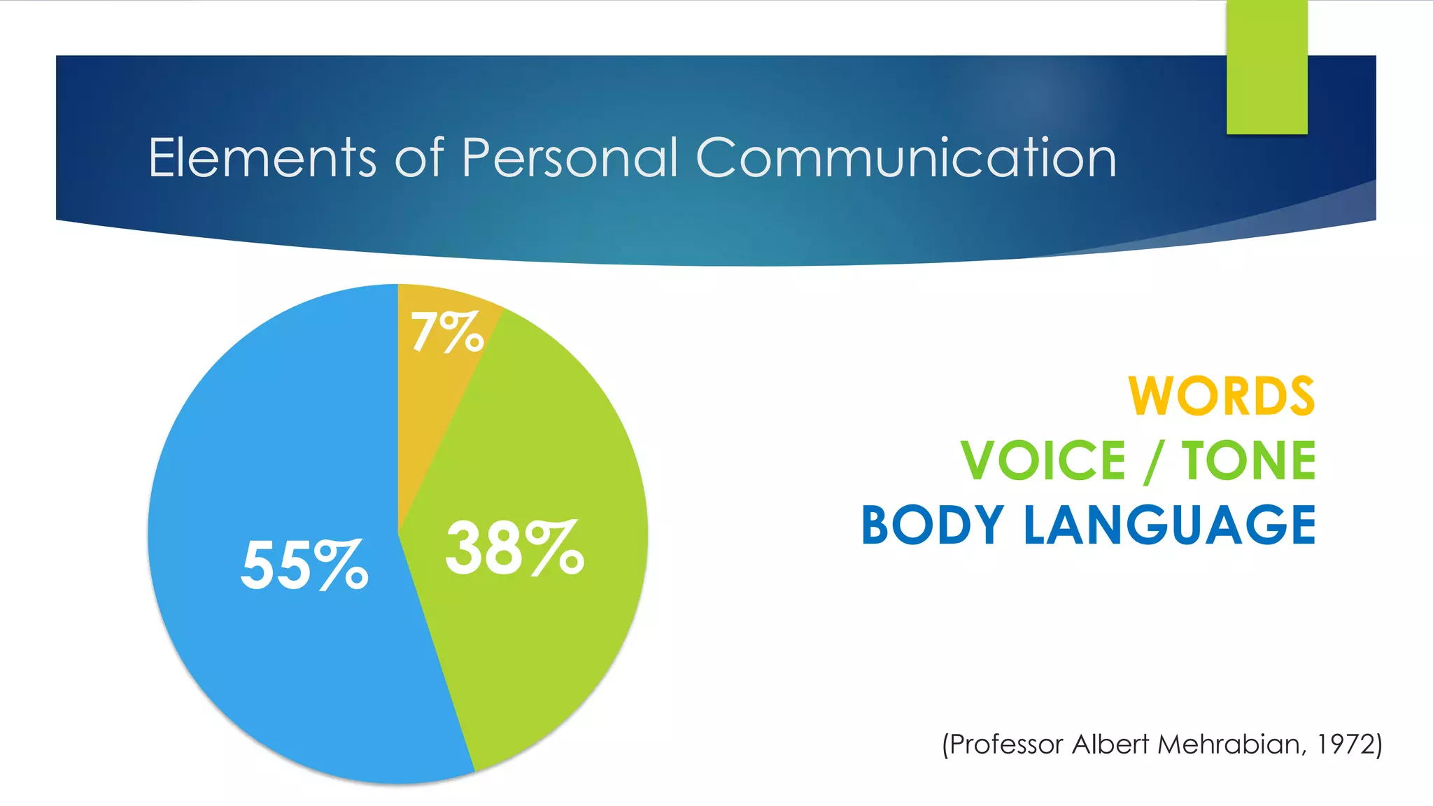 Elements of Personal Communication
7%
38%
55%
WORDS
VOICE / TONE
BODY LANGUAGE
(Professor Albert Mehrabian, 1972)
 