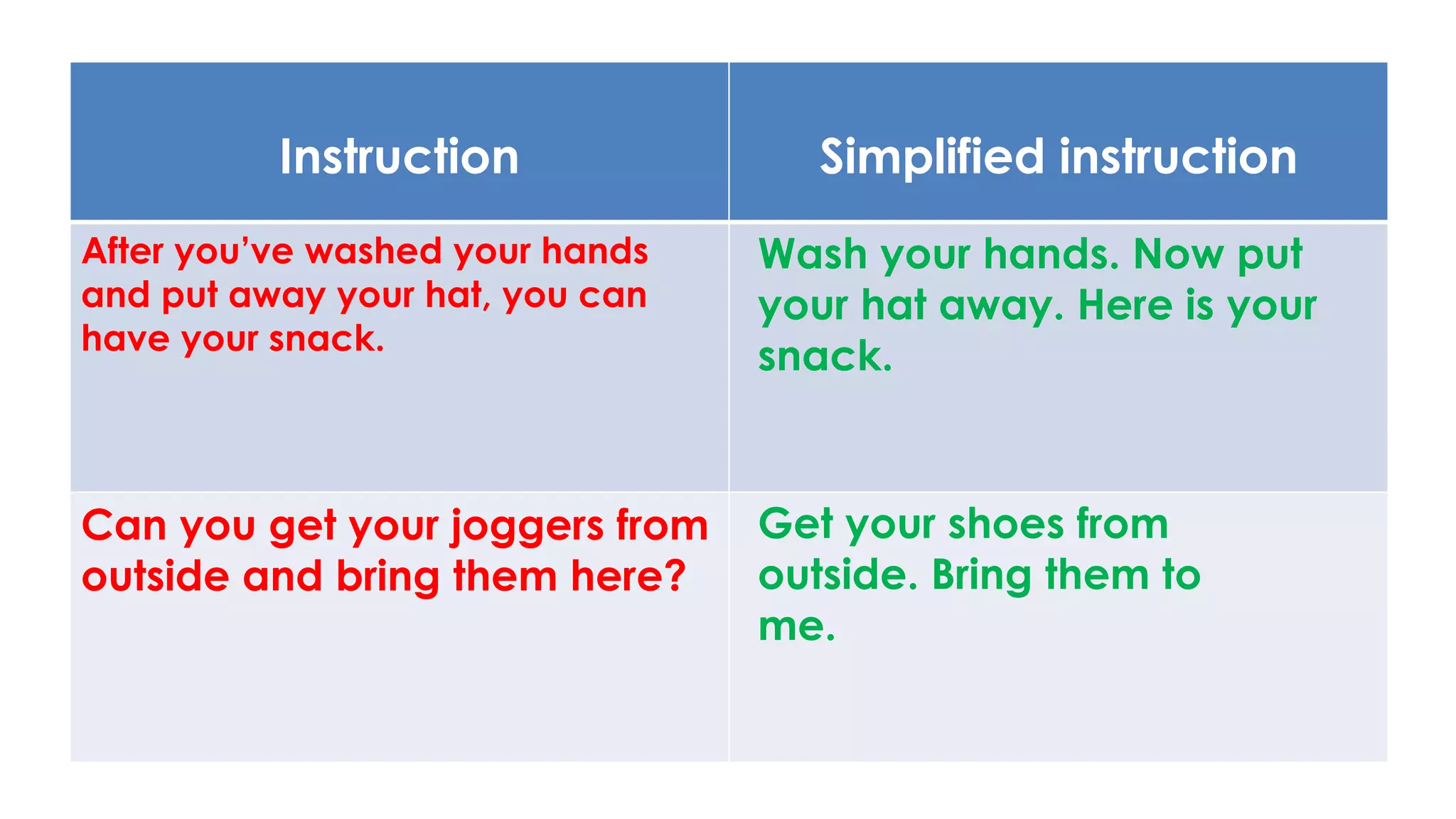 Instruction Simplified instruction
After you’ve washed your hands
and put away your hat, you can
have your snack.
Can you get your joggers from
outside and bring them here?
Wash your hands. Now put
your hat away. Here is your
snack.
Get your shoes from
outside. Bring them to
me.
 