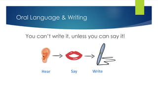 Oral Language & Writing
You can’t write it, unless you can say it!
 