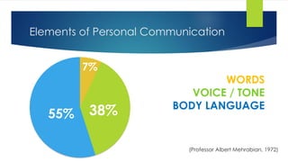 Elements of Personal Communication
7%
38%
55%
WORDS
VOICE / TONE
BODY LANGUAGE
(Professor Albert Mehrabian, 1972)
 