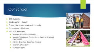  319 students
 Kindergarten – Year 2
 3 year placement; reviewed annually
 3 campuses - 23 classes
 ~70 staff members
 Teachers, Education Assistants
 Speech Pathologists, Occupational Therapist & School
Psychologist
 Admin – Deputies, Coaches, Principal
 Librarian, Office Staff
 Outreach Team
Our School
 