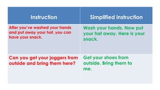 Instruction Simplified instruction
After you’ve washed your hands
and put away your hat, you can
have your snack.
Can you get your joggers from
outside and bring them here?
Wash your hands. Now put
your hat away. Here is your
snack.
Get your shoes from
outside. Bring them to
me.
 