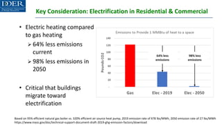 Key Consideration: Electrification in Residential & Commercial
• Electric heating compared
to gas heating
➢ 64% less emissions
current
➢ 98% less emissions in
2050
• Critical that buildings
migrate toward
electrification
Based on 95% efficient natural gas boiler vs. 320% efficient air source heat pump, 2019 emission rate of 478 lbs/MWh, 2050 emission rate of 27 lbs/MWh
https://www.mass.gov/doc/technical-support-document-draft-2019-ghg-emission-factors/download
 
