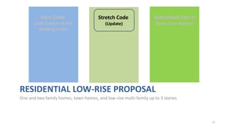 RESIDENTIAL LOW-RISE PROPOSAL
One and two family homes, town homes, and low-rise multi-family up to 3 stories
15
Base Code
(10th Edition of MA
Building Code)
Stretch Code
(Update)
Specialized Opt-in
(New Code Option)
 
