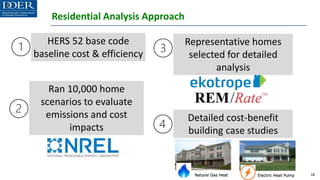 Residential Analysis Approach
18
HERS 52 base code
baseline cost & efficiency
Representative homes
selected for detailed
analysis
Ran 10,000 home
scenarios to evaluate
emissions and cost
impacts
Detailed cost-benefit
building case studies
 