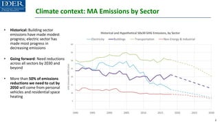 Climate context: MA Emissions by Sector
2
• Historical: Building sector
emissions have made modest
progress; electric sector has
made most progress in
decreasing emissions
• Going forward: Need reductions
across all sectors by 2030 and
beyond
• More than 50% of emissions
reductions we need to cut by
2050 will come from personal
vehicles and residential space
heating
-
5
10
15
20
25
30
35
40
1990 1995 2000 2005 2010 2015 2020 2025 2030
GHG
Emissions
(MMTCO2e)
Historical and Hypothetical 50x30 GHG Emissions, by Sector
Electricity Buildings Transportation Non-Energy & Industrial
 