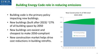 Building Energy Code role in reducing emissions
• Building code is the primary policy
impacting new buildings.
• New buildings (built after 2023) ~27%
of all building space by 2050
• New buildings are easiest and
cheapest to make 2050-compliant
• New construction market helps drive
cost reductions in building retrofits.
3
0%
20%
40%
60%
80%
100%
120%
2024 2026 2028 2030 2032 2034 2036 2038 2040 2042 2044 2046 2048 2050
New Construction % of MA total
2024-2050
% Existing buildings
% New Construction
 