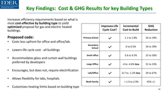 Key Findings: Cost & GHG Results for key Building Types
34
Increases efficiency requirements based on what is
most cost-effective by building type to yield
optimized proposal for gas and electric heated
buildings.
Proposed code:
• Costs less upfront for office and office/lab.
• Lowers life cycle cost - all buildings
• Accommodates glass and curtain wall buildings
preferred by developers
• Encourages, but does not, require electrification
• Allows flexibility for labs, hospitals
• Customizes heating limits based on building type
Improves Life
Cycle Cost?
Incremental
Cost to Build
GHG
Reduction
Primary School 1.1 to 2.8% 26 to 39%
Secondary
School
0 to 0.5% 34 to 39%
Small office 3.4 to 4.5% 25 to 50%
Large Office -4 to -4.6% less 31 to 33%
Lab/Office -0.7 to -1.2% less 29 to 67%
Multi-family < 1.9 to 2.9% 45% +/-
 