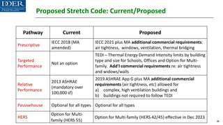 Proposed Stretch Code: Current/Proposed
36
Pathway Current Proposed
Prescriptive
IECC 2018 (MA
amended)
IECC 2021 plus MA additional commercial requirements:
air tightness, windows, ventilation, thermal bridging
Targeted
Performance
Not an option
TEDI – Thermal Energy Demand Intensity limits by building
type and size for Schools, Offices and Option for Multi-
family. Add’l commercial requirements re: air tightness
and widows/walls
Relative
Performance
2013 ASHRAE
(mandatory over
100,000 sf)
2019 ASHRAE App G plus MA additional commercial
requirements (air tightness, etc) allowed for
a) complex, high ventilation buildings and
b) buildings not required to follow TEDI
Passivehouse Optional for all types Optional for all types
HERS
Option for Multi-
family (HERS 55)
Option for Multi-family (HERS 42/45) effective in Dec 2023
 