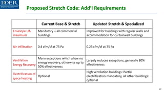 Proposed Stretch Code: Add’l Requirements
37
Current Base & Stretch Updated Stretch & Specialized
Envelope UA
maximum
Mandatory – all commercial
buildings
Improved for buildings with regular walls and
accommodation for curtainwall buildings
Air infiltration 0.4 cfm/sf at 75 Pa 0.25 cfm/sf at 75 Pa
Ventilation
Energy Recovery
Many exceptions which allow no
energy recovery, otherwise up to
50% effectiveness
Largely reduces exceptions, generally 80%
effectiveness
Electrification of
space heating
Optional
High ventilation buildings: Partial
electrification mandatory, all other buildings:
optional
 