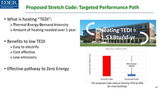 Proposed Stretch Code: Targeted Performance Path
38
Heating TEDI =
1.5 kBtu/sf-yr
• What is heating “TEDI”:
➢Thermal Energy Demand Intensity
➢Amount of heating needed over 1 year
• Benefits to low TEDI
➢Easy to electrify
➢Cost effective
➢Low emissions
• Effective pathway to Zero Energy
The proposed code reduces heating TEDI by 90%
for most buildings
 