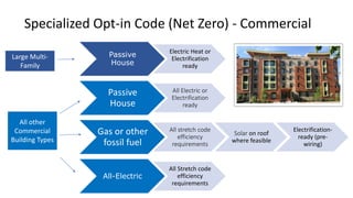 Specialized Opt-in Code (Net Zero) - Commercial
42
Large Multi-
Family
Passive
House
Electric Heat or
Electrification
ready
Passive
House
All Electric or
Electrification
ready
Gas or other
fossil fuel
All stretch code
efficiency
requirements
Solar on roof
where feasible
Electrification-
ready (pre-
wiring)
All-Electric
All Stretch code
efficiency
requirements
All other
Commercial
Building Types
 