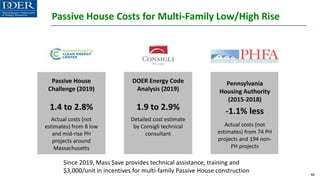 Passive House Costs for Multi-Family Low/High Rise
46
Pennsylvania
Housing Authority
(2015-2018)
-1.1% less
Actual costs (not
estimates) from 74 PH
projects and 194 non-
PH projects
DOER Energy Code
Analysis (2019)
1.9 to 2.9%
Detailed cost estimate
by Consigli technical
consultant
Passive House
Challenge (2019)
1.4 to 2.8%
Actual costs (not
estimates) from 8 low
and mid-rise PH
projects around
Massachusetts
Since 2019, Mass Save provides technical assistance, training and
$3,000/unit in incentives for multi-family Passive House construction
 