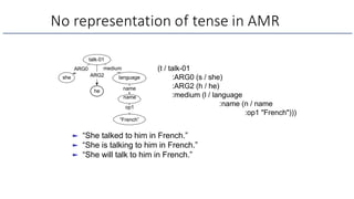 No representation of tense in AMR
talk-01
she
he
ARG0
ARG2
medium
language
name
name
op1
“French”
(t / talk-01
:ARG0 (s / she)
:ARG2 (h / he)
:medium (l / language
:name (n / name
:op1 "French")))
► “She talked to him in French.”
► “She is talking to him in French.”
► “She will talk to him in French.”
 