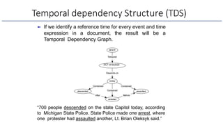 Temporal dependency Structure (TDS)
► If we identify a reference time for every event and time
expression in a document, the result will be a
Temporal Dependency Graph.
descended
arrested
assaulted
ROOT
Temporal
DCT (4/30/2020
Depends-on
today
Contained
Contained
Contained
After Before
“700 people descended on the state Capitol today, according
to Michigan State Police. State Police made one arrest, where
one protester had assaulted another, Lt. Brian Oleksyk said.”
 
