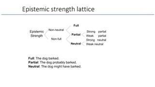 Epistemic strength lattice
Epistemic
Strength
Non-neutral
Non-full
Partial
Full
Neutral
Strong partial
Weak partial
Strong neutral
Weak neutral
Full: The dog barked.
Partial: The dog probably barked.
Neutral: The dog might have barked.
 