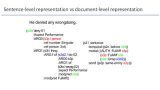 He denied any wrongdoing.
(s3d/deny-01
:Aspect Performance
:ARG0 (s3p / person
:ref-number Singular
:ref-person 3rd)
:ARG1 (s3t / thing
:ARG1-of (s3d2 / do-02
:ARG0 s3p
:ARG1-of
(s3w/wrong-02)
:aspect Performance
:modpred s3d)
:modpred FullAff))
(s3 / sentence
:temporal ((s2c :before s3d))
:modal ( (AUTH :FullAff s3p)
(s3p :FullAff s3d
(s3d :Unsp s3d2)))
:coref ((s2p :same-entity s3p)))
Sentence-level representation vs document-level representation
 