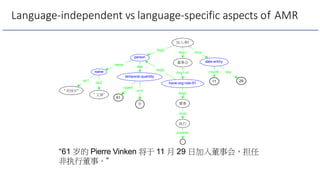 Language-independent vs language-specific aspects of AMR
加入-01
person
董事会 date-entity
name
temporal-quantity
” 文肯”
” 皮埃尔”
61
岁
have-org-role-91
董事
11 29
Arg0
Arg1 time
name
op1
op2
age
quant
unit
Arg1-of
Arg0
Arg2
month day
mod
执行
polarity
-
“61 岁的 Pierre Vinken 将于 11 月 29 日加入董事会，担任
非执行董事。”
 